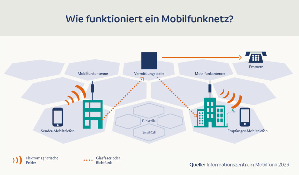 Wie Funktioniert Ein Mobilfunknetz? - Informationszentrum-Mobilfunk