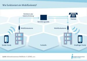 Wie Funktioniert Der Übertragungsweg Beim Mobilfunk ...